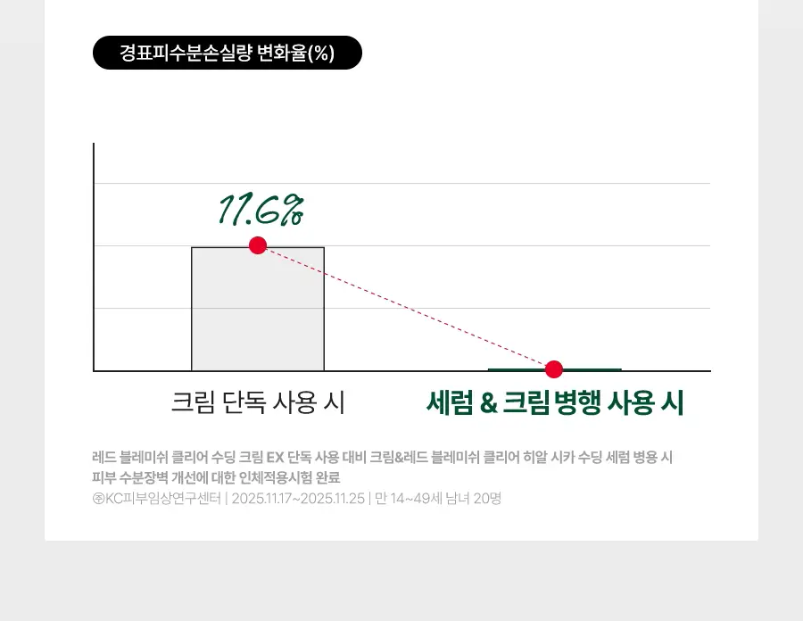 [튜브타입/단독기획] 닥터지 레드 블레미쉬 클리어 수딩크림 EX 70ml 튜브 기획 (+30ml+세럼10ml*2ea) 상세페이지 46